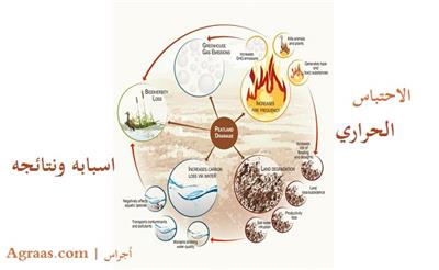 الاحتباس الحراري اسبابه ونتائجه