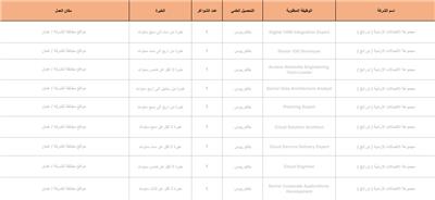  1402 فرصة عمل في القطاع الخاص للأردنيين فقط