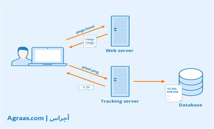 تعريف قاعدة البيانات