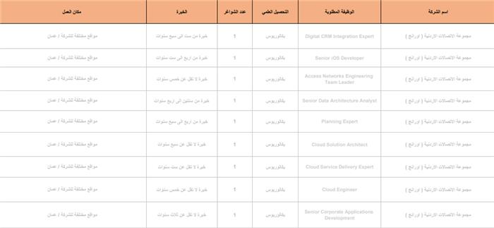  1402 فرصة عمل في القطاع الخاص للأردنيين فقط