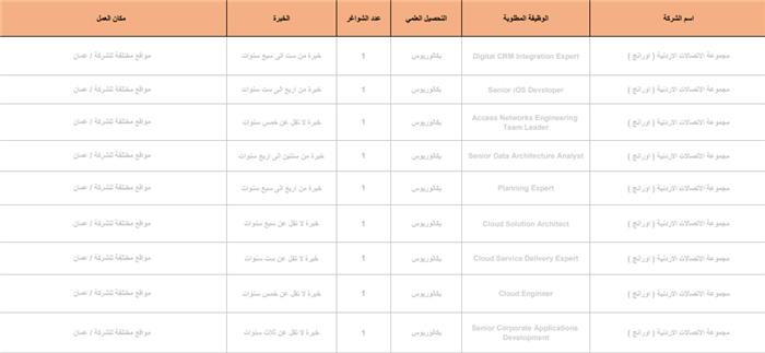  1402 فرصة عمل في القطاع الخاص للأردنيين فقط